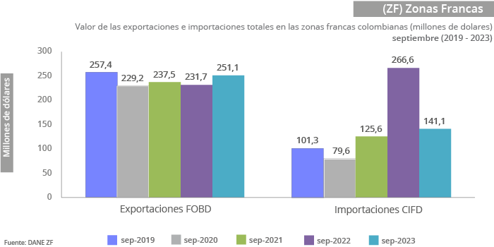 Exportaciones desde Zonas Francas Colombianas se Elevan un 8,4% en Septiembre de 2023.