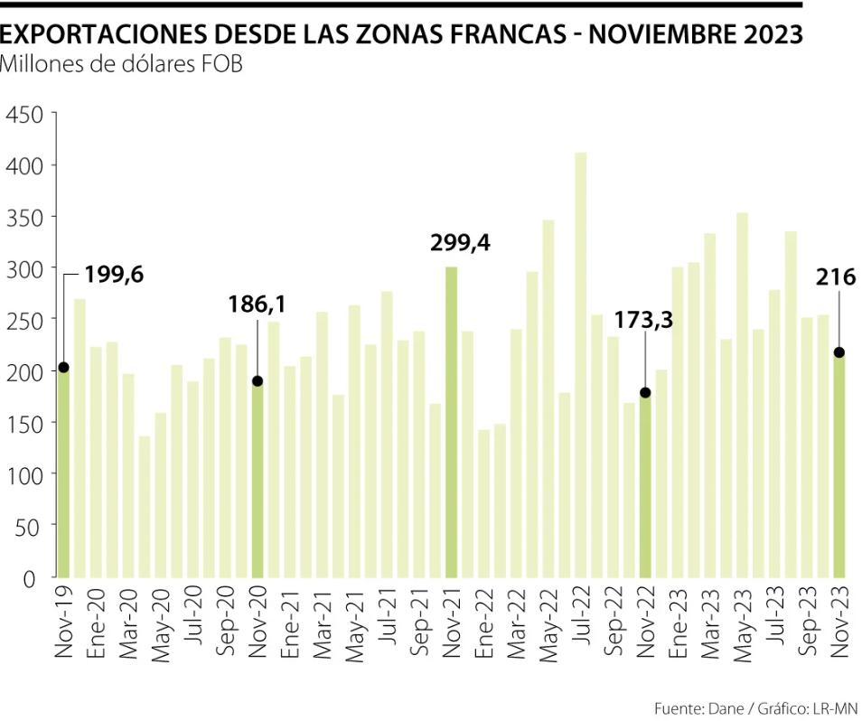 Exportaciones desde las zonas francas repuntaron 24,6% anual en noviembre de 2023