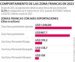 Las exportaciones en Zonas Francas aumentaron 15,1% entre enero y julio de 2023