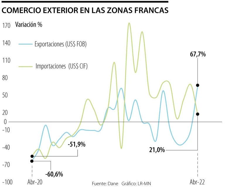 En abril, el comercio internacional creció mayoritariamente en las Zonas Francas.