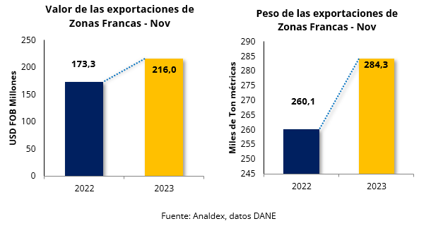 Empresas de zonas francas crecieron 12% en el último año
