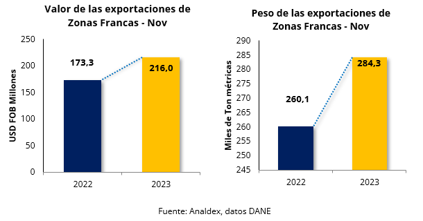 Informe mensual de Zonas Francas: Noviembre de 2023